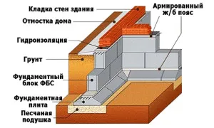 Fundamentul blocurilor FBD instrucțiuni pas cu pas cu imagini video