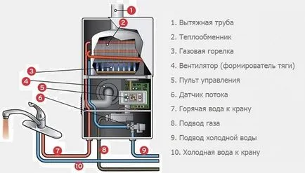 Instrucțiuni cum să transforme coloana de gaz și îl utilizează