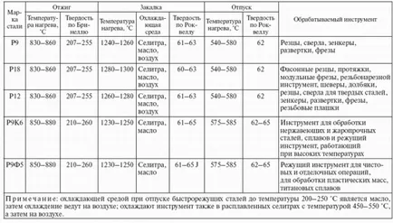 Instrucțiuni pentru metale de durificare în casă - toate modurile