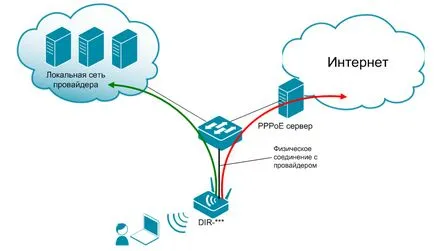 Instrucțiuni pentru configurarea PPPoE de acces dual (PPPoE rusă) pe router DIR-300