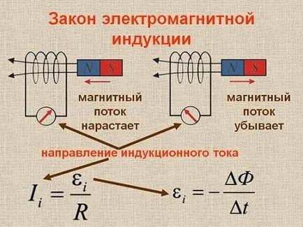Inducția magnetică