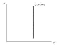 proces izocoră - l
