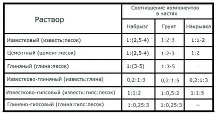 Cum și ce tencuite cuptor de cărămidă și un amestec de instrumente (ipsos) Cum și ce tencuite cărămidă amestec și instrumente cuptor