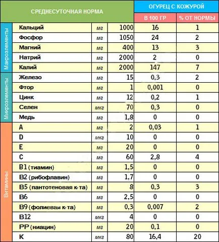 Ce vitamine în castraveți