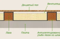 Cum de a izola cabana podea