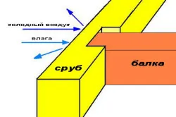 Cum de a pune căpriori cu mâinile