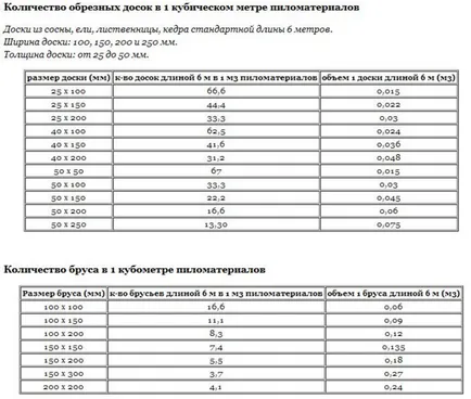 Cum se calculează capacitatea cilindrică a plăcii, astfel cum placi din 1 cub