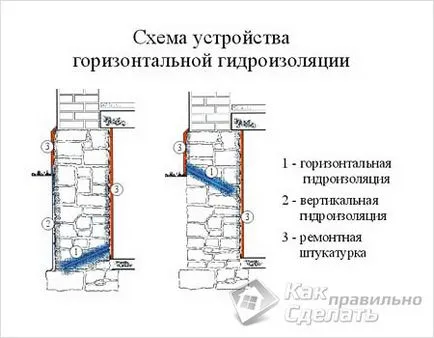 Cum se face impermeabilizarea fundației, să construiască o casă pentru tine (care este dreptul de a face impermeabilizarea) Cum se face impermeabilizarea fundației, să construiască ei înșiși casa