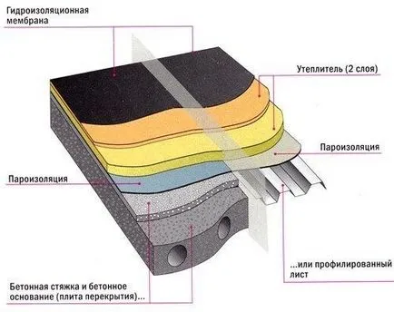 Cum de a face acoperișul garajului, fără o echipă de asistenți (dreptul de a face acoperișul unui acoperiș garaj) Cum de a face acoperișul garajului, fără o echipă de asistenți