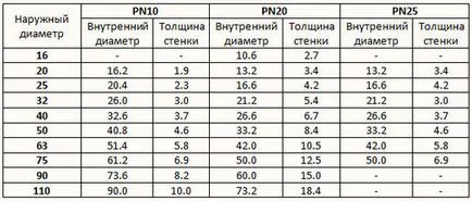 Cum de a calcula diametrul conductei de încălzire modul de a alege dimensiunea (diametrul) Cum de a calcula diametrul conductei de încălzire modul de a alege dimensiunea