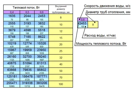 Cum de a calcula diametrul conductei pentru încălzire, selectarea conductei într-o casă privată, masa