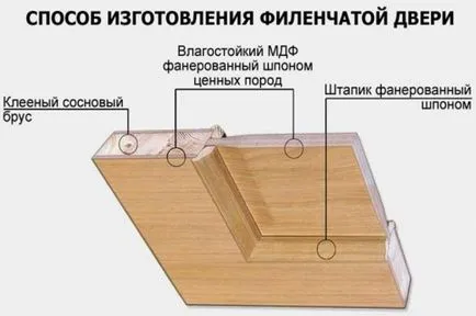 Cum sa faci o usa de lemn cu mâinile (mâini) Cum sa faci o usa de lemn cu mâinile