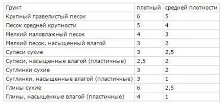 Cum se face un calcul al numărului de piloți pentru fundație (piloți) Cum se face un calcul al numărului de piloți pentru fundație