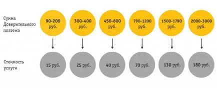 La fel ca în beeline să împrumute la telefon 50, 100, 300 ruble (Beeline) Ca și în linie dreaptă pentru a împrumuta pe telefon 50, 100, 300 ruble
