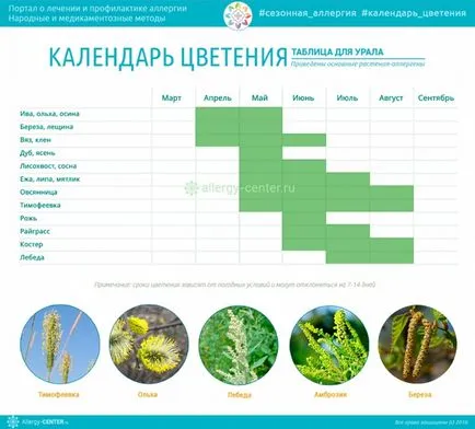 Calendarul de plante cu flori pentru cei care sufera de alergii de regiune (febra de fân) Calendarul de plante cu flori care suferă de alergii de regiune