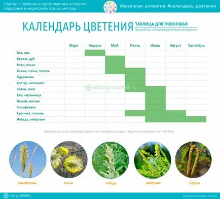 Calendarul de plante cu flori pentru cei care sufera de alergii de regiune (alergie) Calendarul de plante cu flori care suferă de alergii de regiune