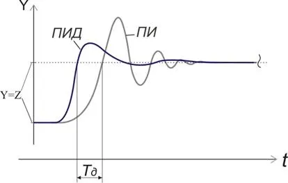 La scurt timp despre controloare - dezvoltare electronica