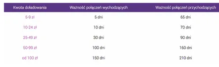 Operatorii mobili majori din Polonia - pachete starter, contracte, tarife