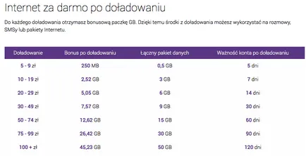 Operatorii mobili majori din Polonia - pachete starter, contracte, tarife