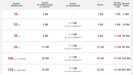 Operatorii mobili majori din Polonia - pachete starter, contracte, tarife