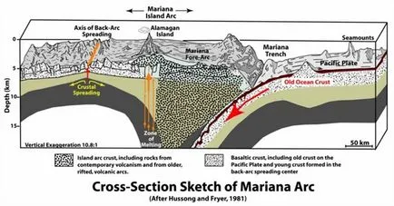 Groapa Marianelor - partea de jos a pământului