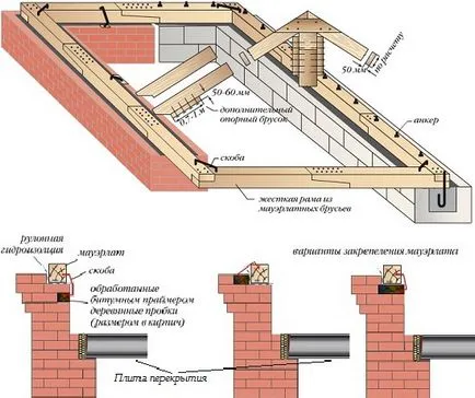 Mansarda cu propriile sale mâini de la sol în sus, de selecție de proiectare, materiale și echipamente, fotografii de constructii (pod) Mansarda cu propriile sale mâini de la sol în sus, de selecție de proiectare, materiale și echipamente, fotografii de constructii