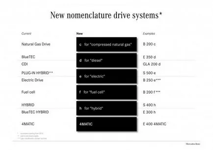 Mercedes introduce noua notație pentru masinile lor (va) Mercedes introduce noi denumiri pentru vehiculele sale