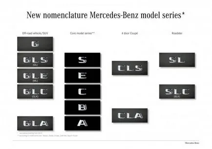 Mercedes introduce noi notație pentru vehiculele lor (autoturisme) Mercedes introduce noi denumiri pentru vehiculele sale