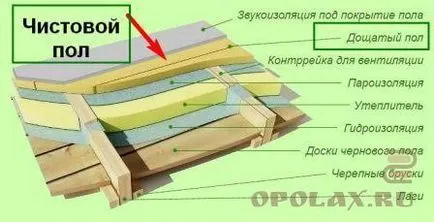Podelele terminat, toate etajele în apartament și casa