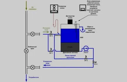 Purificare de ape de fier de la fântână - populara tehnica video