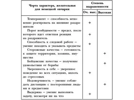 Descrierea speciilor și natura Ciobanesc german