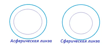 lentile asferice opuse de la sferice (lentile) Diferența dintre asferice dintr-un sferic