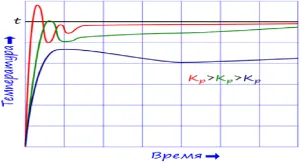 PID regulyator- descriere completă, aplicație