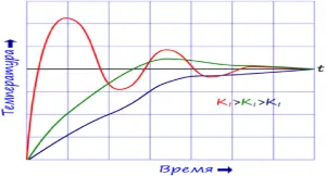 PID regulyator- descriere completă, aplicație