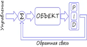 PID regulyator- descriere completă, aplicație
