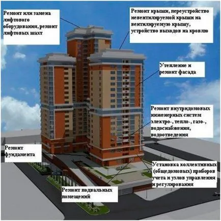 Reparația acoperișului de pe acoperișul unui bloc de apartamente (capital și curent), de stabilire a prețurilor (reparații) Reparația acoperișului de pe acoperișul unui bloc de apartamente (capital și curent) prețurile