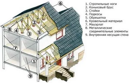 Cum de a începe construcția de la mansardă cu mâinile lor și cum să facă programul de completare etaj mansardă