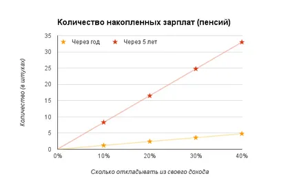 Cât de mult puteți economisi dacă setați în afară de salariu - hacker bani (amânat) Cât de mult puteți economisi dacă setați în afară de salariul - bani hacker