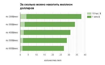 Cât de mult puteți economisi dacă setați în afară de salariu - hacker bani (câți) Cât de mult puteți economisi dacă setați în afară de salariul - bani hacker