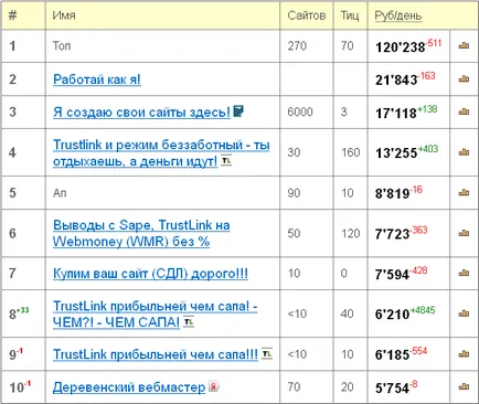 Cât de mult puteți câștiga pe SAPE, cât de mult puteți câștiga pe bursă link-uri SAPE