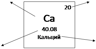 perioadele de structură ale sistemului periodic, grupe, subgrupe - Chimie