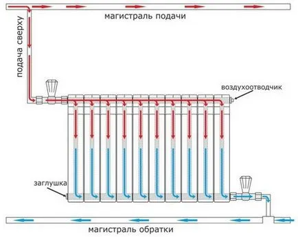 sisteme de încălzire Wiremap și moduri de conectare radiator