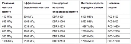 Tip RAM a computerului
