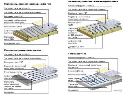 pozarea Tehnologia de apă caldă podea, cu mâinile lor, instrucțiunea în detaliu
