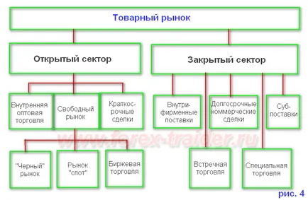 Conceptul de piață a mărfurilor, compoziția și caracteristicile