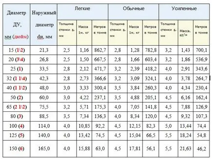 GOST țeavă extrudată 8734-75, dimensiune
