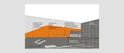 De stabilire gresie în baie, la rigips cu mâinile lor