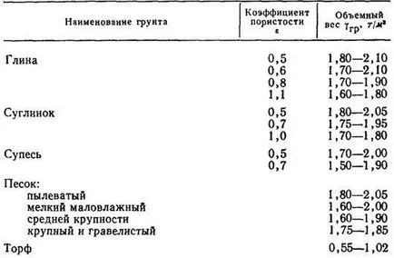 Greutatea specifică a solului - tipuri speciale de lucrări de construcții