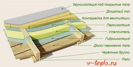 Încălzirea podelei într-o casă de lemn - schema noastra si tehnologia de lucru (izolare) Încălzirea podelei într-o casă de lemn - noastre de lucru și sistem de tehnologie