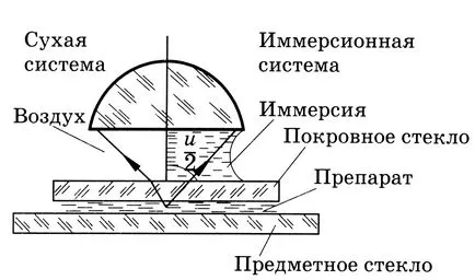 Amplificare microscopului